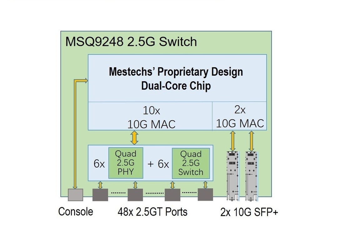 48x управление Swtich MSQ9248 эффективности издержек 2.5G L3 переключателя 2.5GT + 2x SFP+